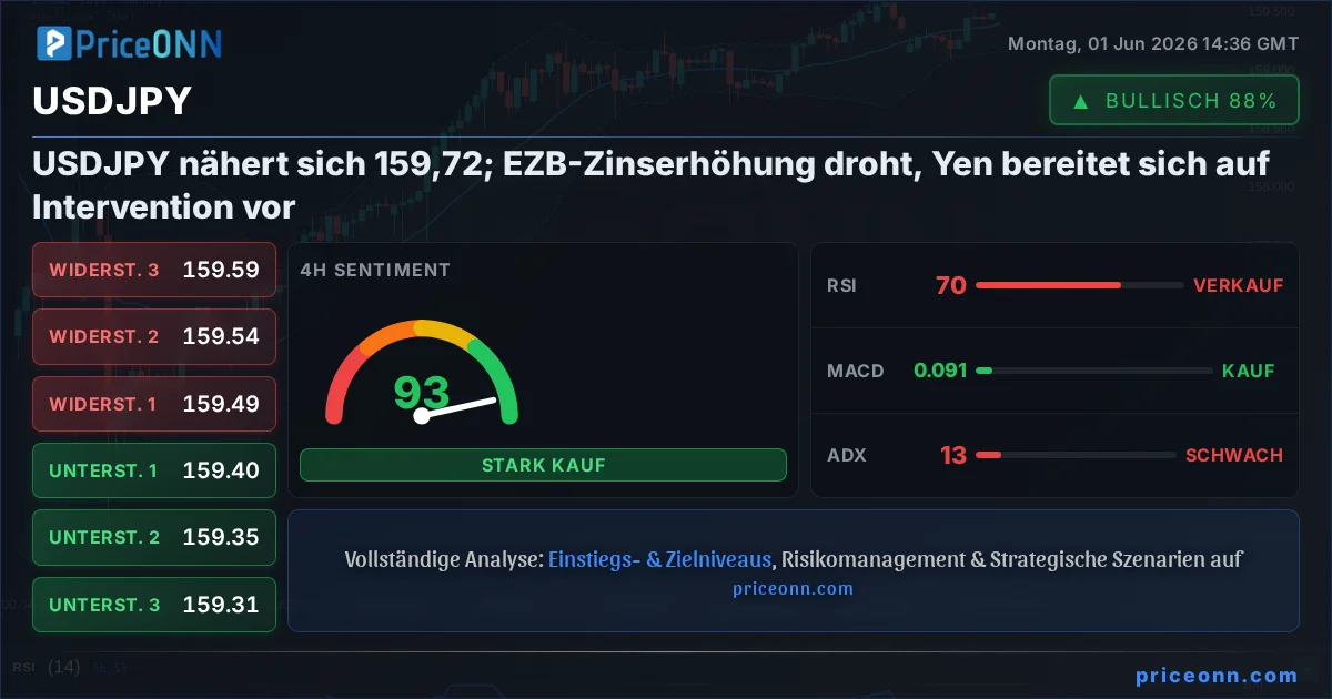 USDJPY Technische Analyse | PriceONN