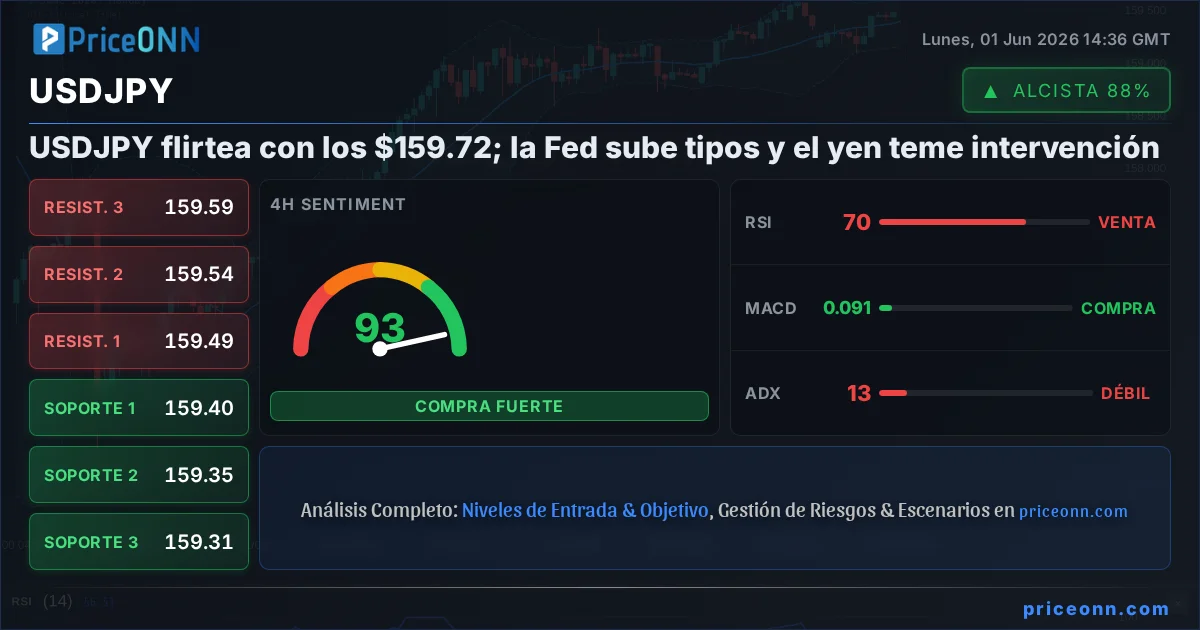 USDJPY Análisis Técnico | PriceONN