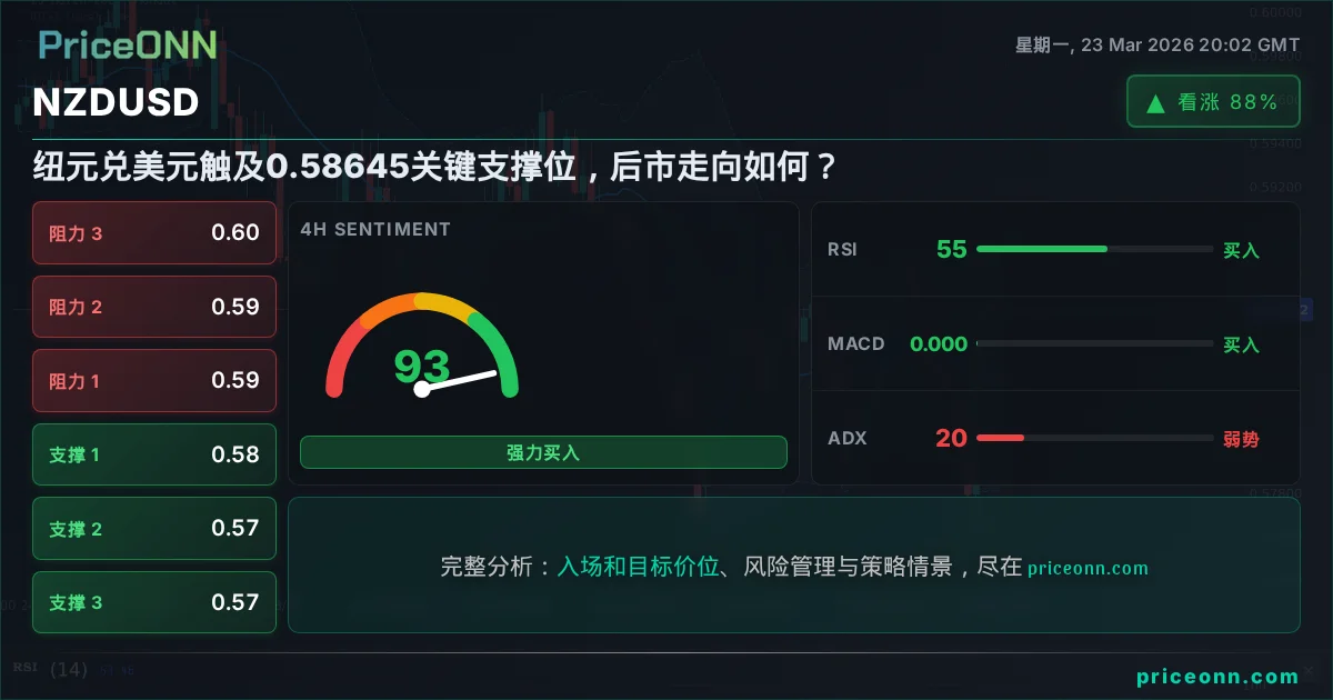 NZDUSD 技术分析 | PriceONN