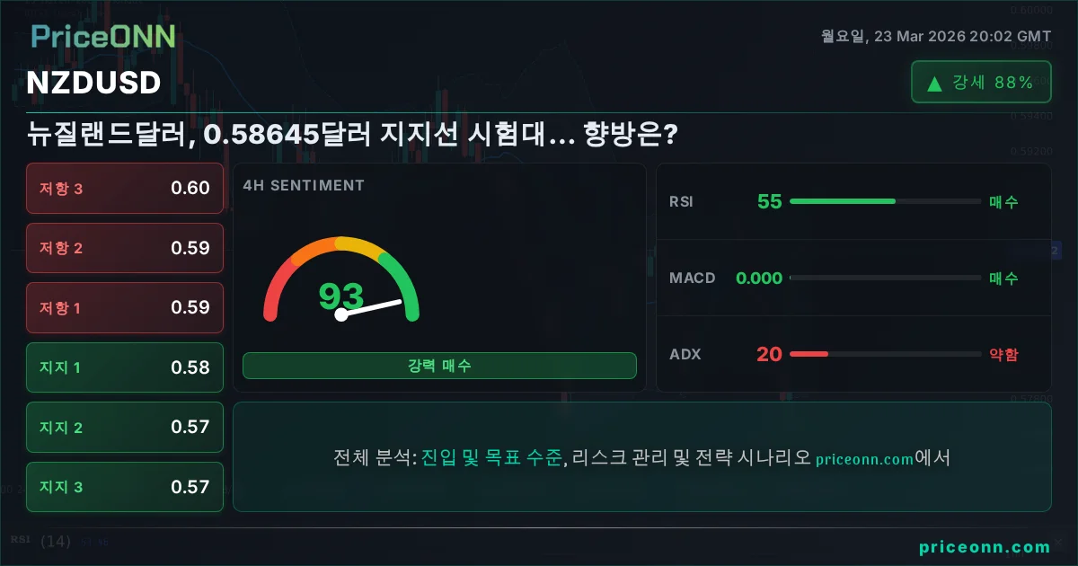 NZDUSD 기술적 분석 | PriceONN