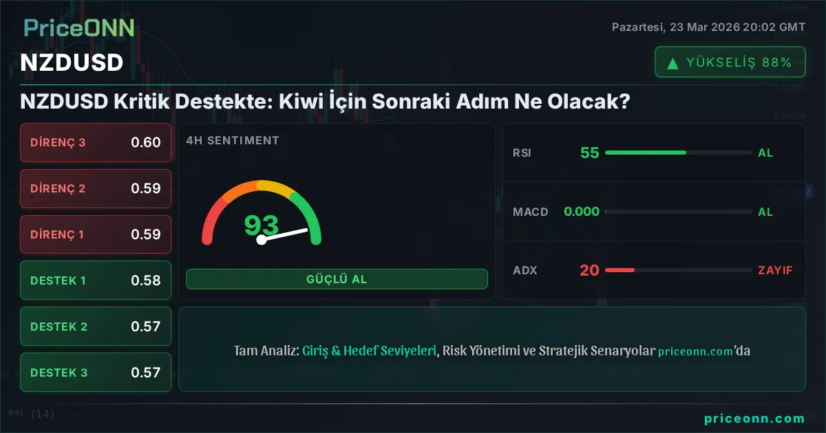 NZDUSD Teknik Analiz | PriceONN