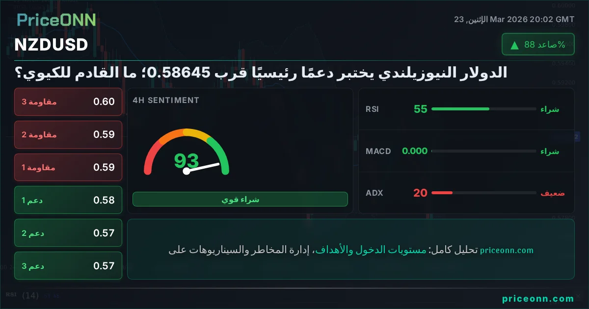 NZDUSD التحليل الفني | PriceONN