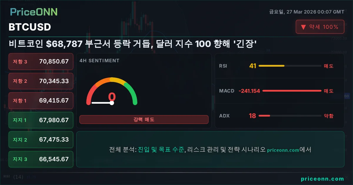 BTCUSD 기술적 분석 | PriceONN