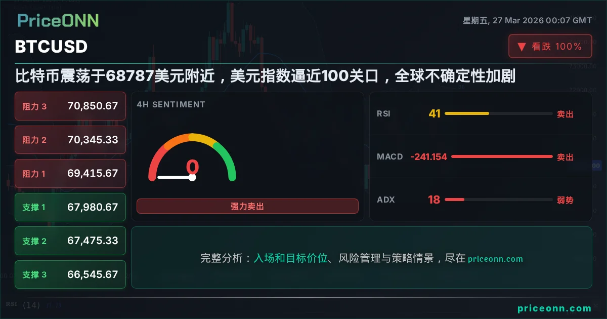 BTCUSD 技术分析 | PriceONN