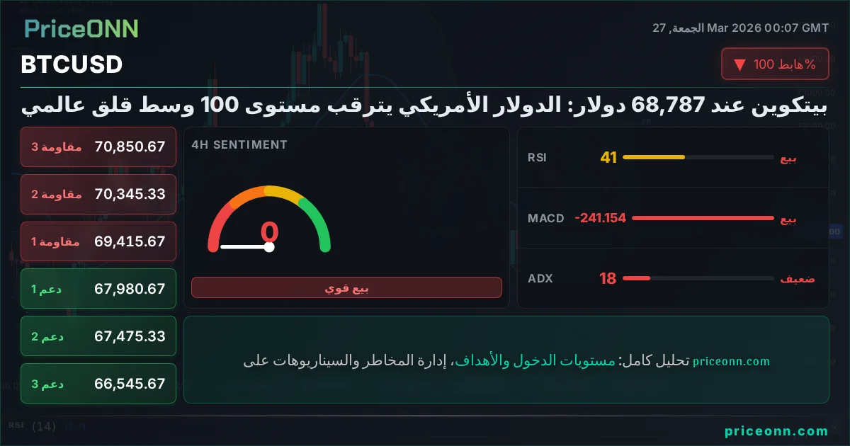BTCUSD التحليل الفني | PriceONN