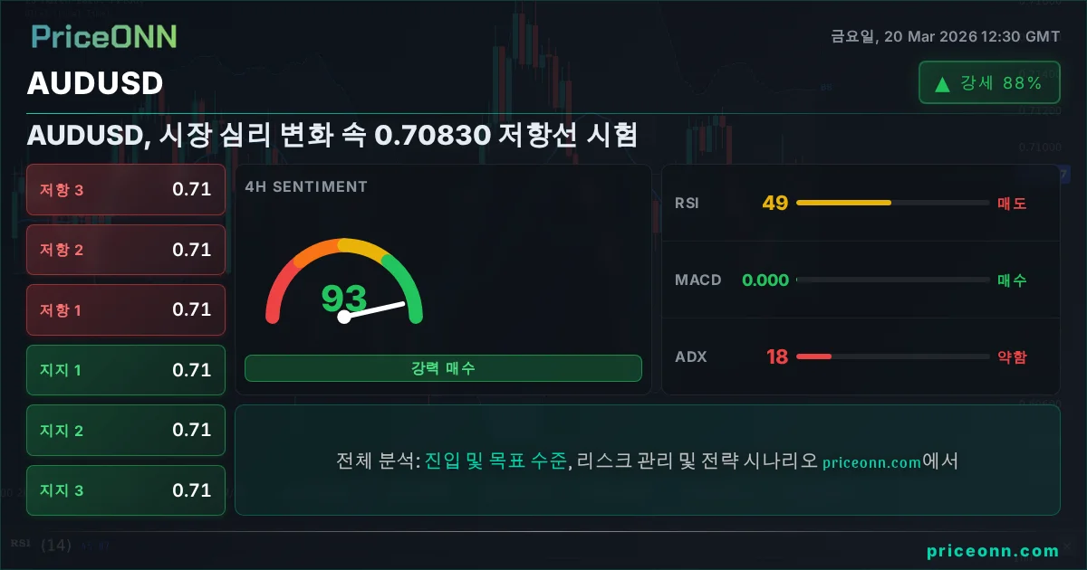 AUDUSD 기술적 분석 | PriceONN