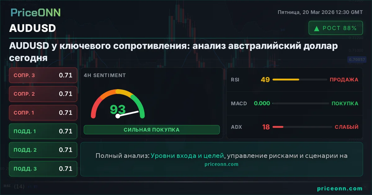 AUDUSD Технический Анализ | PriceONN