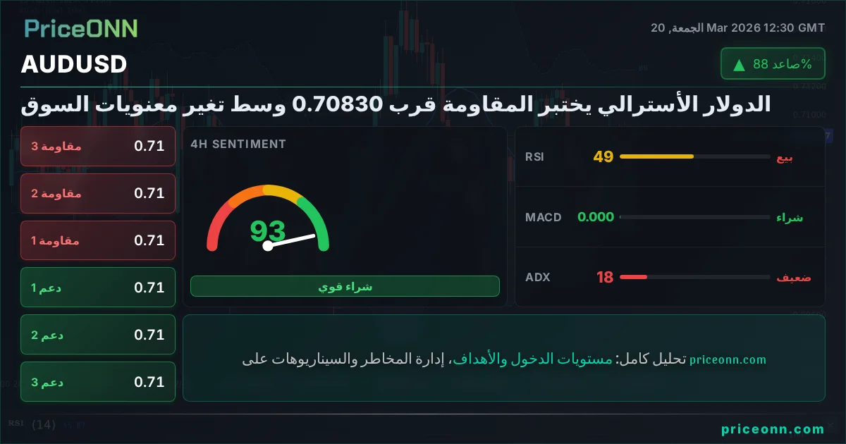 AUDUSD التحليل الفني | PriceONN