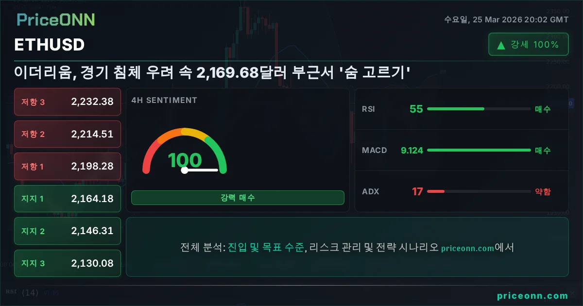 ETHUSD 기술적 분석 | PriceONN