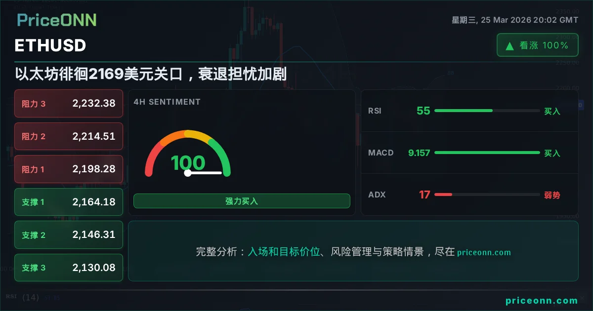 ETHUSD 技术分析 | PriceONN