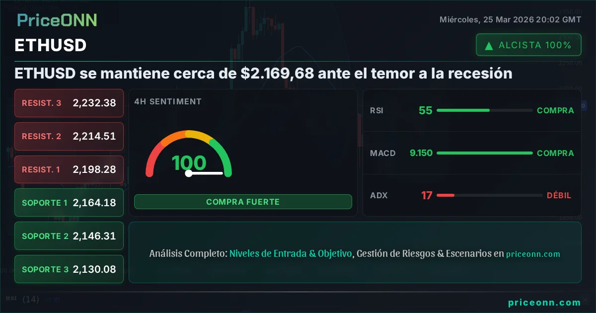 ETHUSD Análisis Técnico | PriceONN