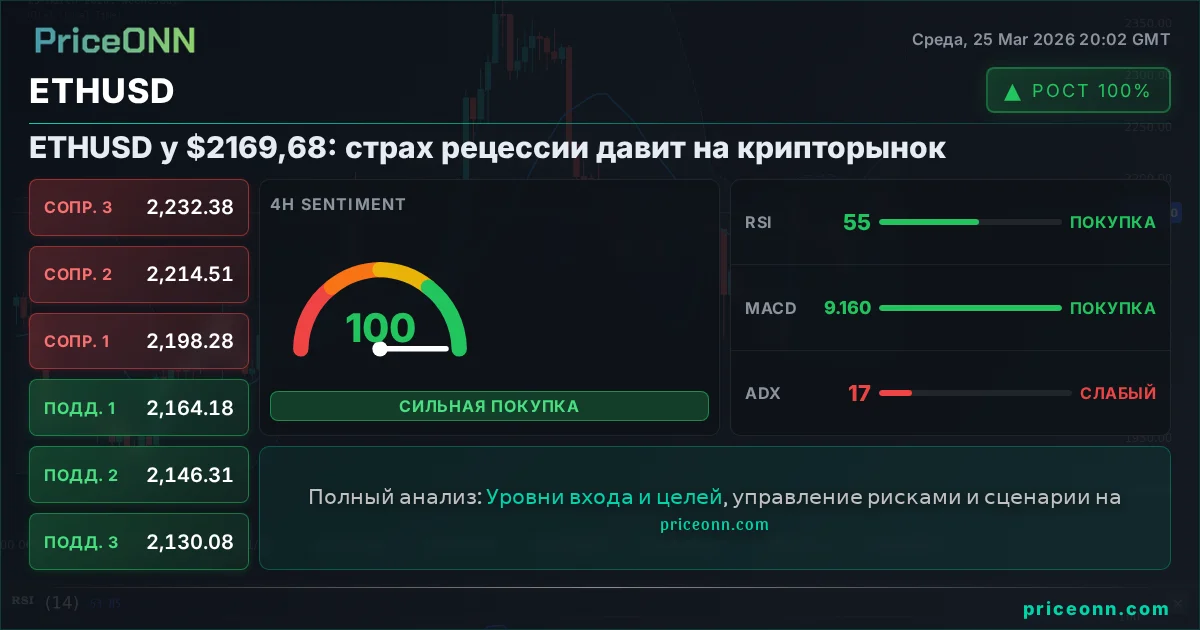 ETHUSD Технический Анализ | PriceONN