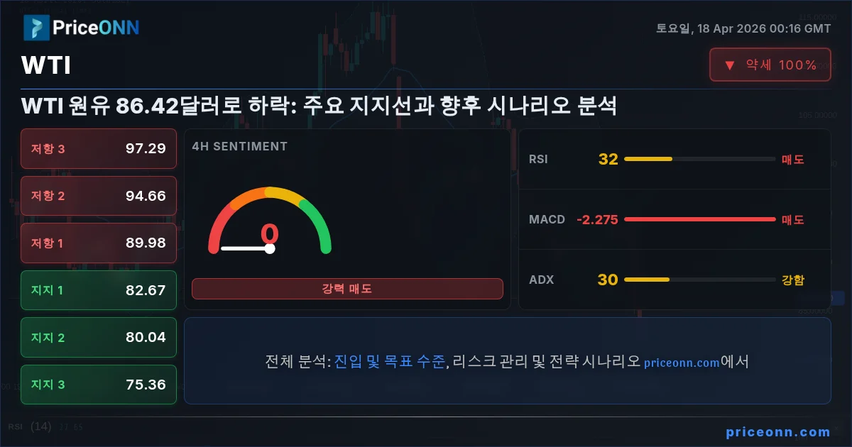WTI Insight Card