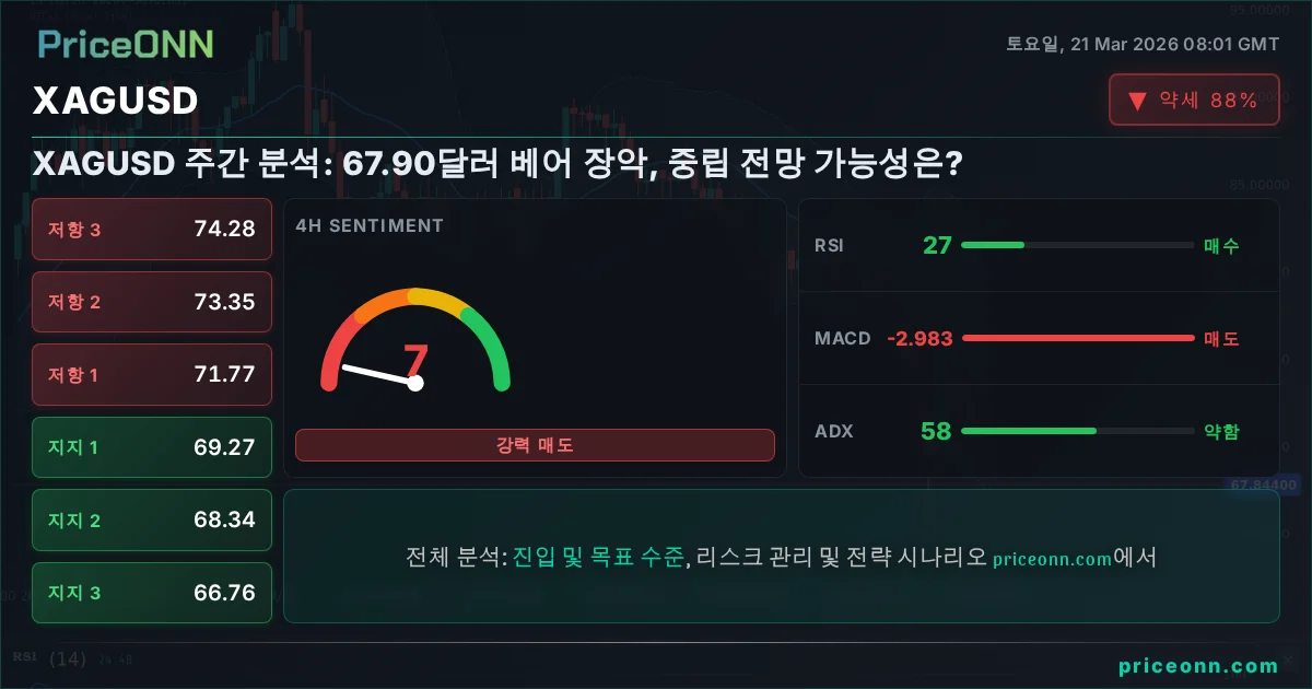 XAGUSD 기술적 분석 | PriceONN