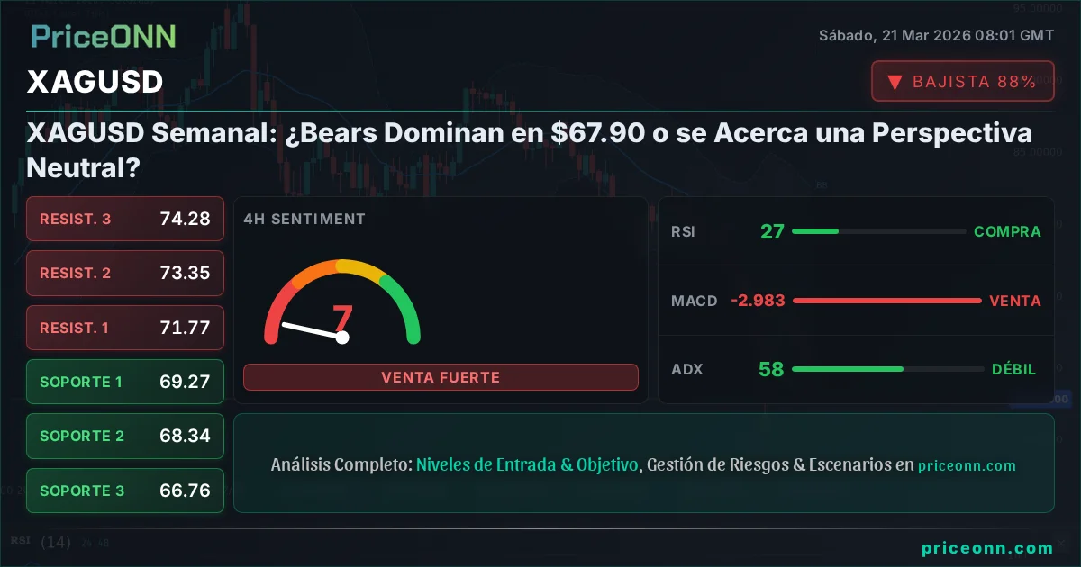 XAGUSD Análisis Técnico | PriceONN