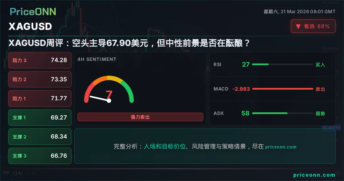 XAGUSD 技术分析 | PriceONN