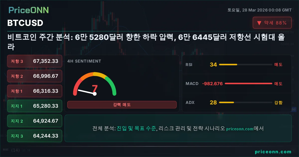 BTCUSD 기술적 분석 | PriceONN