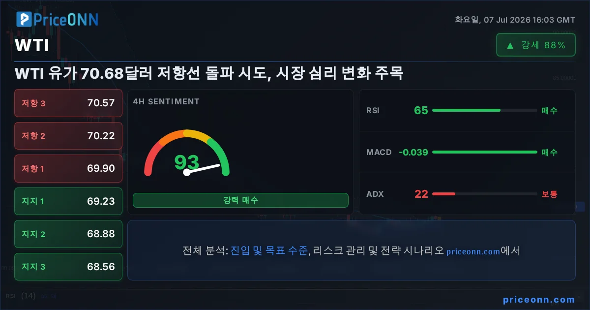 WTI 기술적 분석 | PriceONN
