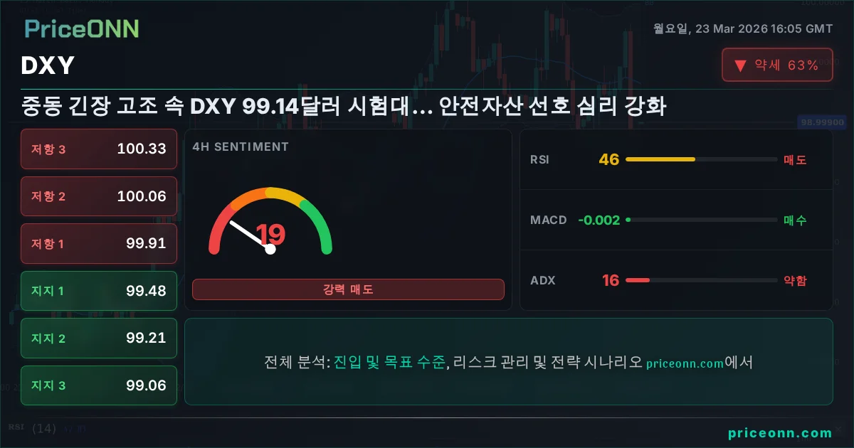 DXY 기술적 분석 | PriceONN