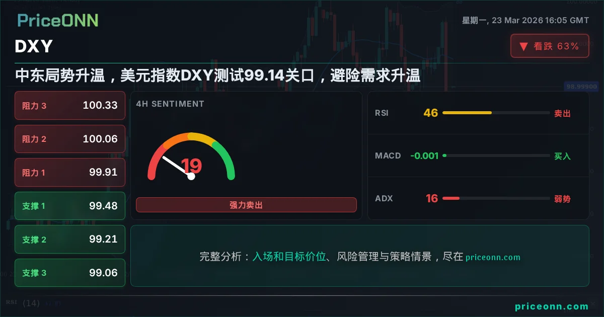 DXY 技术分析 | PriceONN