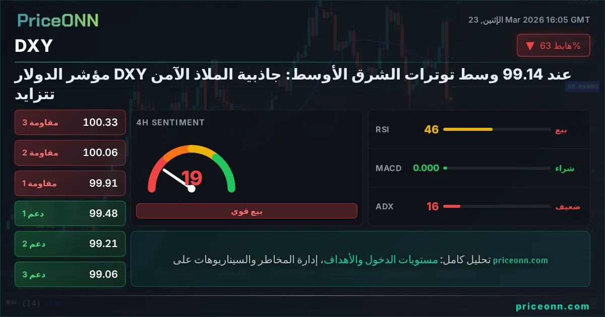 DXY التحليل الفني | PriceONN