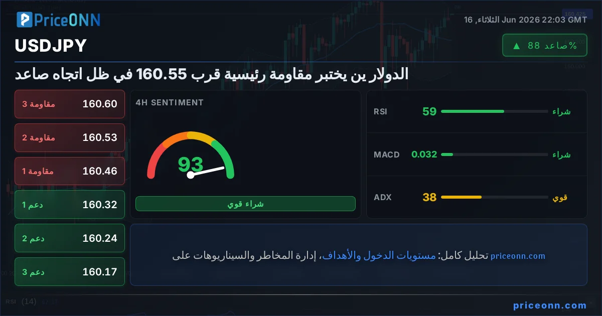 USDJPY التحليل الفني | PriceONN