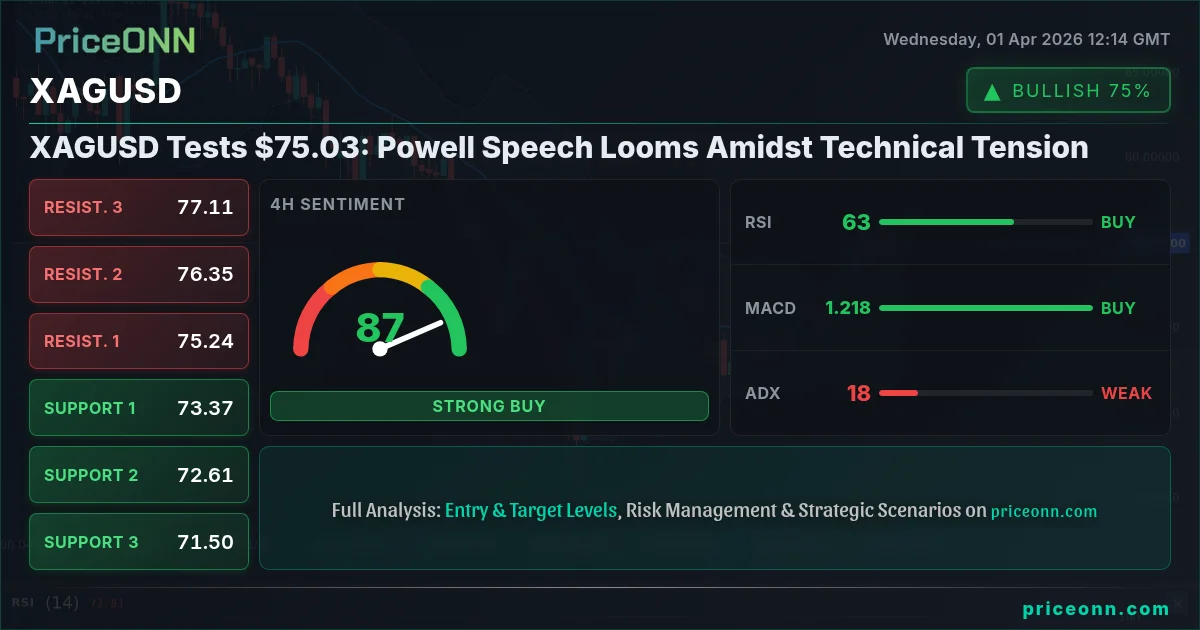 Gümüş 75.03 Doları Test Ediyor: Powell Konuşması Teknik | PriceONN