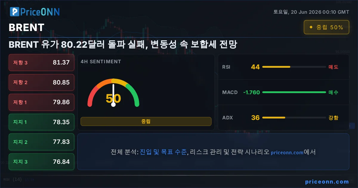 BRENT Insight Card
