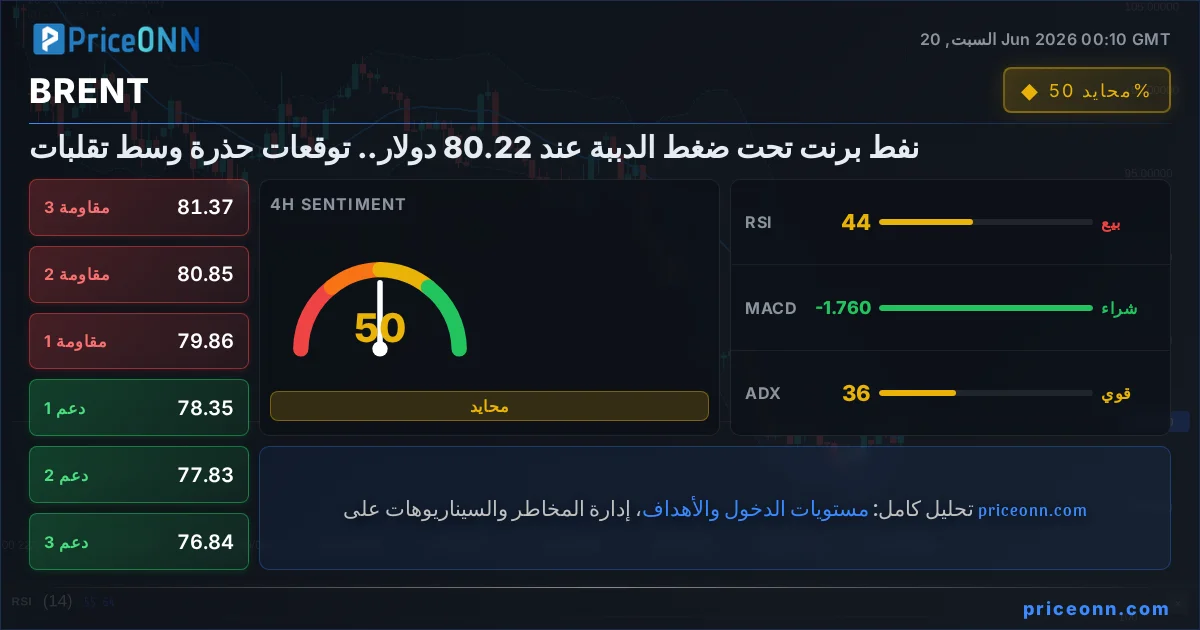BRENT Insight Card