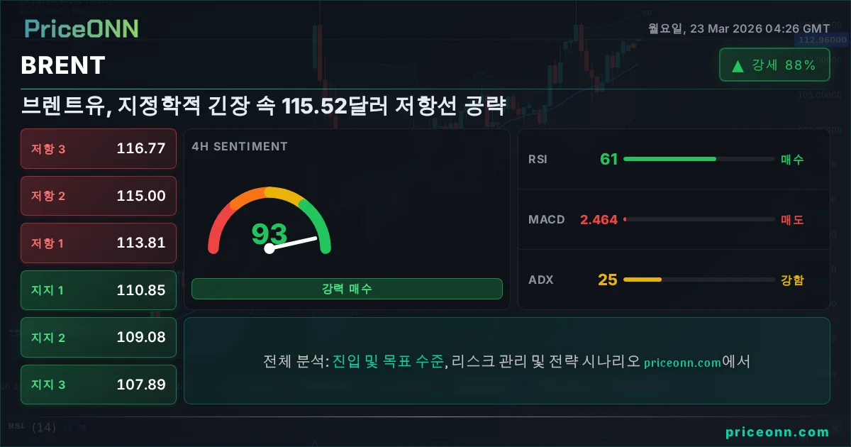 BRENT 기술적 분석 | PriceONN