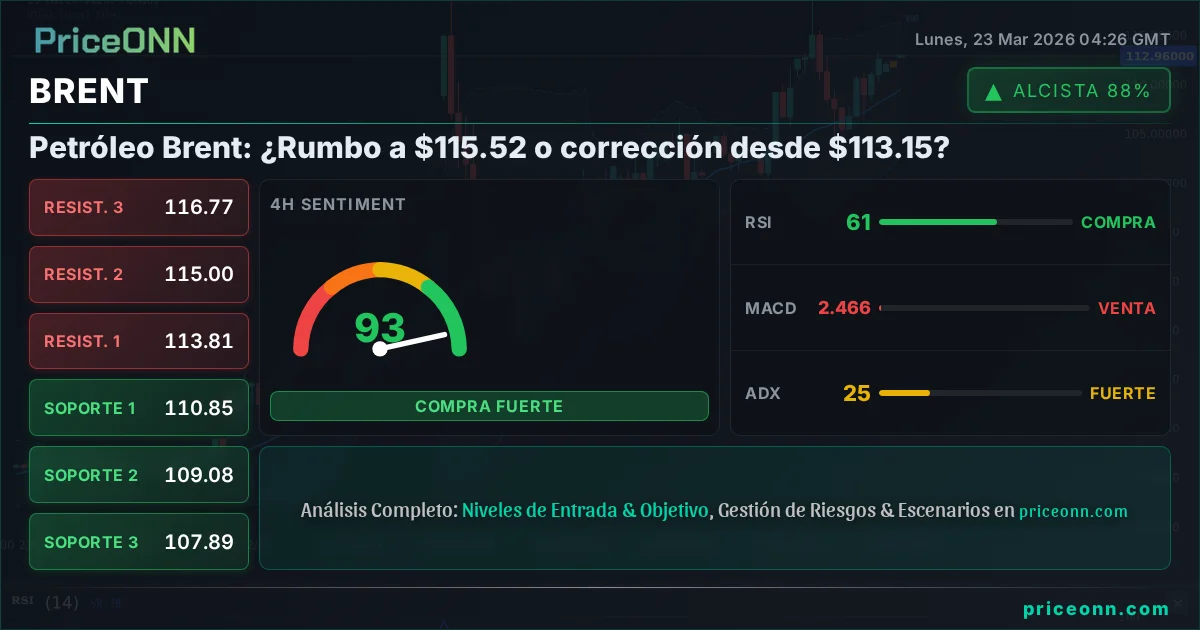 BRENT Análisis Técnico | PriceONN