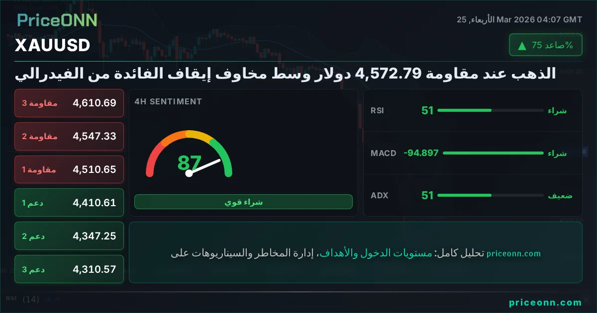 XAUUSD التحليل الفني | PriceONN