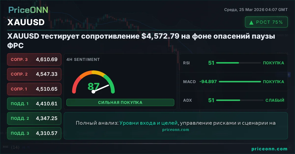 XAUUSD Технический Анализ | PriceONN