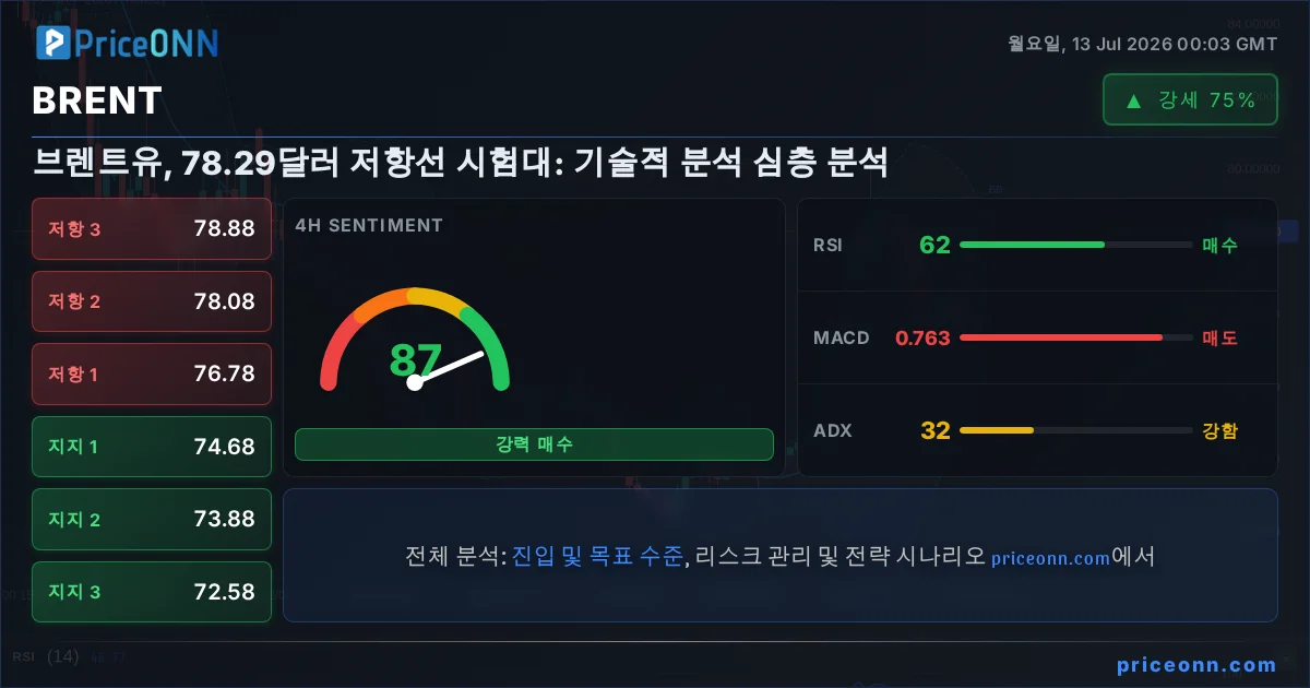 BRENT Insight Card