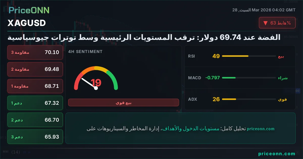 XAGUSD التحليل الفني | PriceONN