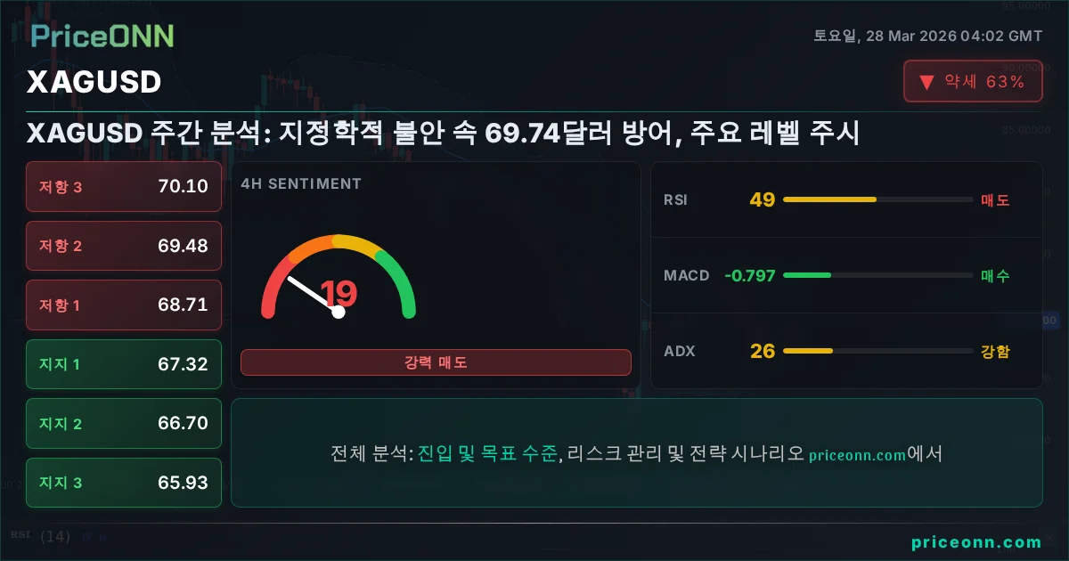 XAGUSD 기술적 분석 | PriceONN