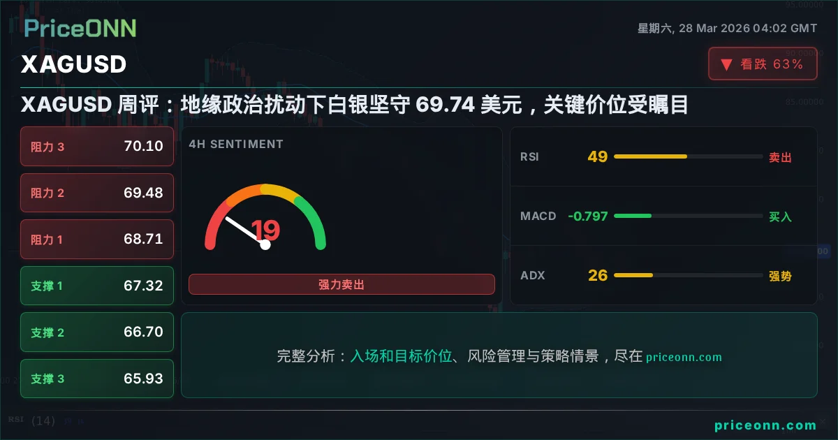 XAGUSD 技术分析 | PriceONN