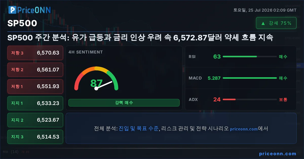 SP500 기술적 분석 | PriceONN