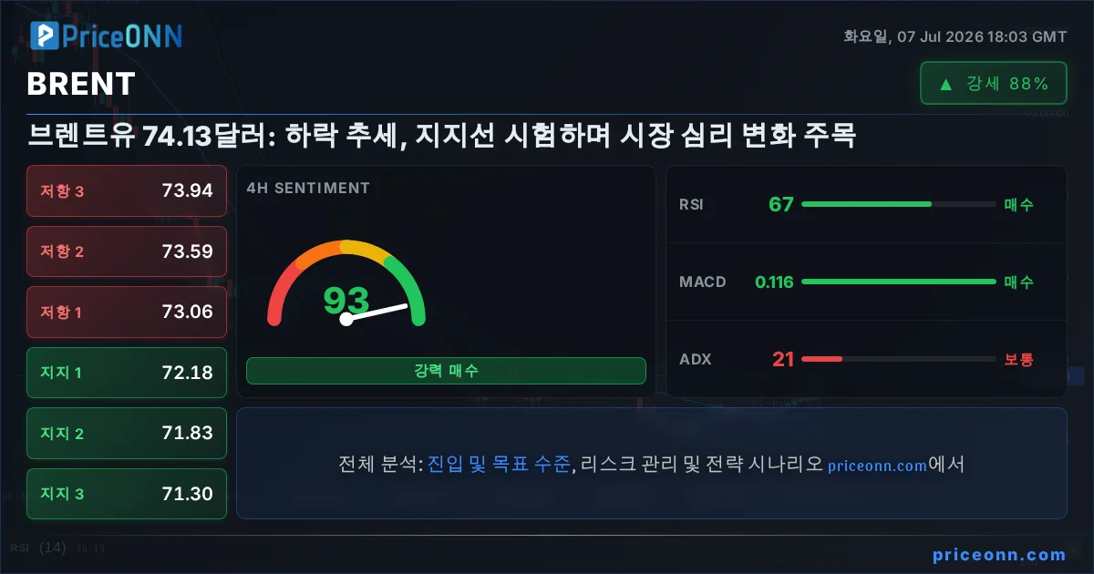 BRENT Insight Card