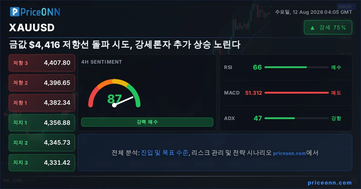 XAUUSD 기술적 분석 | PriceONN
