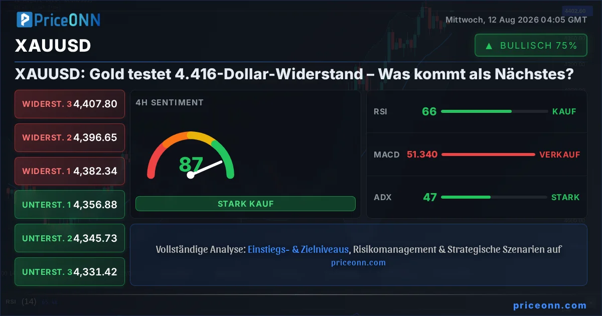 XAUUSD Technische Analyse | PriceONN