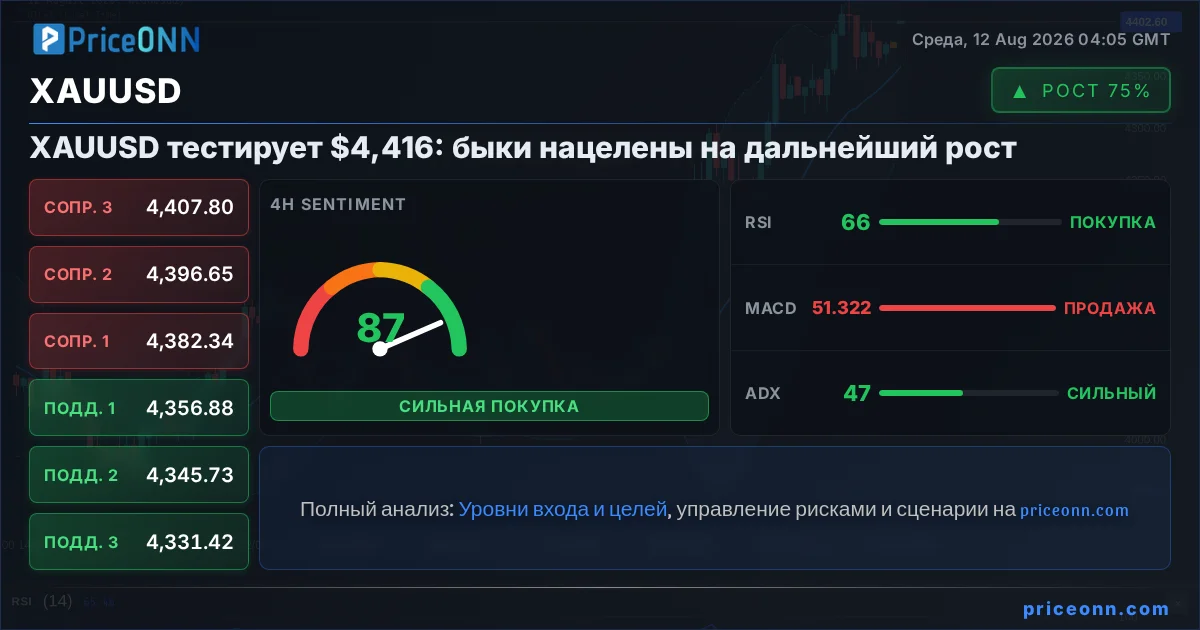XAUUSD Технический Анализ | PriceONN