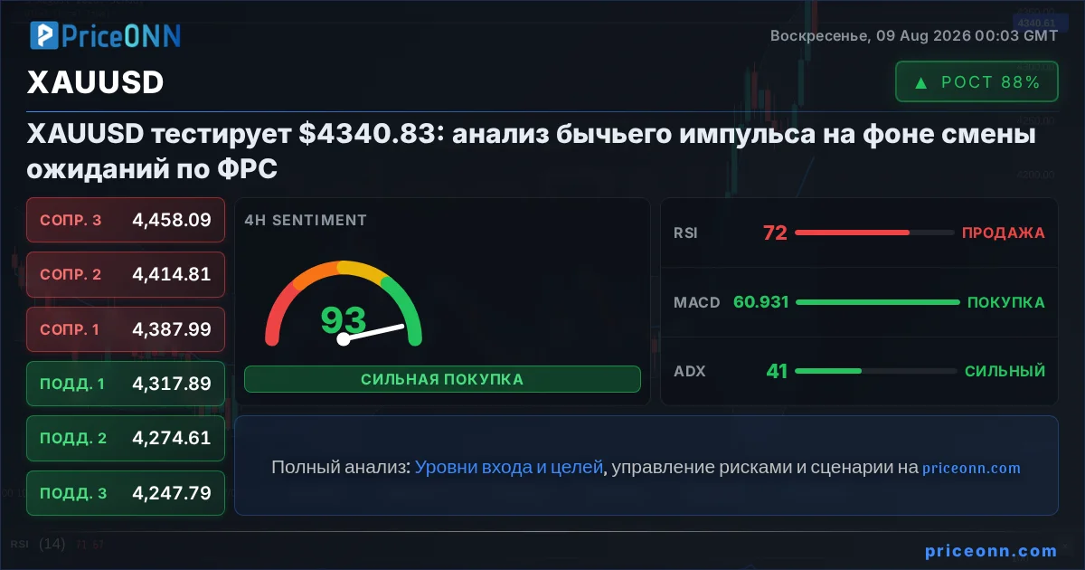 XAUUSD Технический Анализ | PriceONN