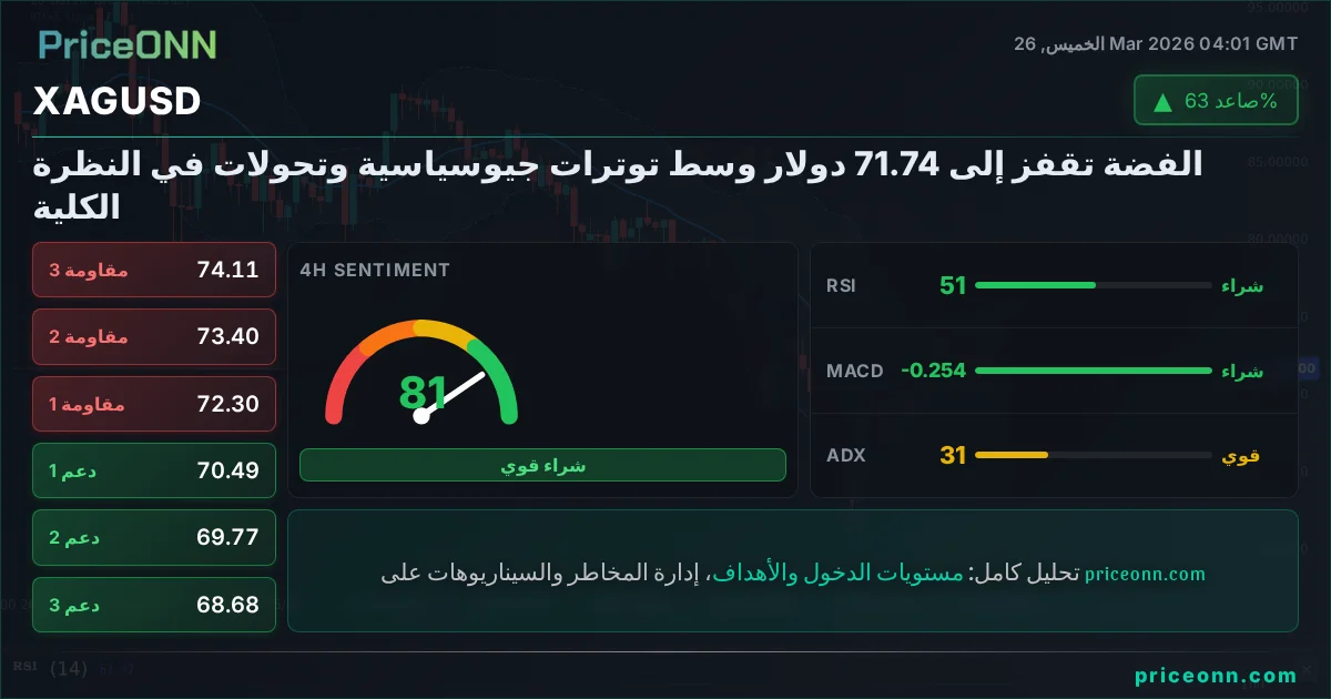 XAGUSD التحليل الفني | PriceONN
