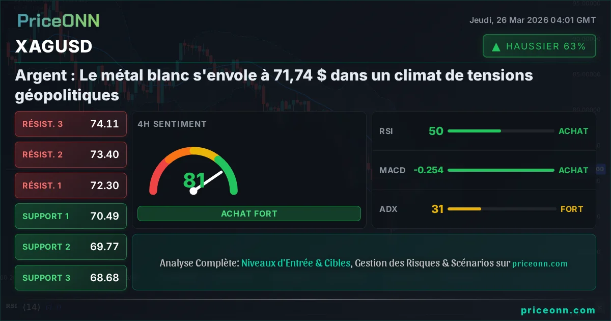 XAGUSD Analyse Technique | PriceONN