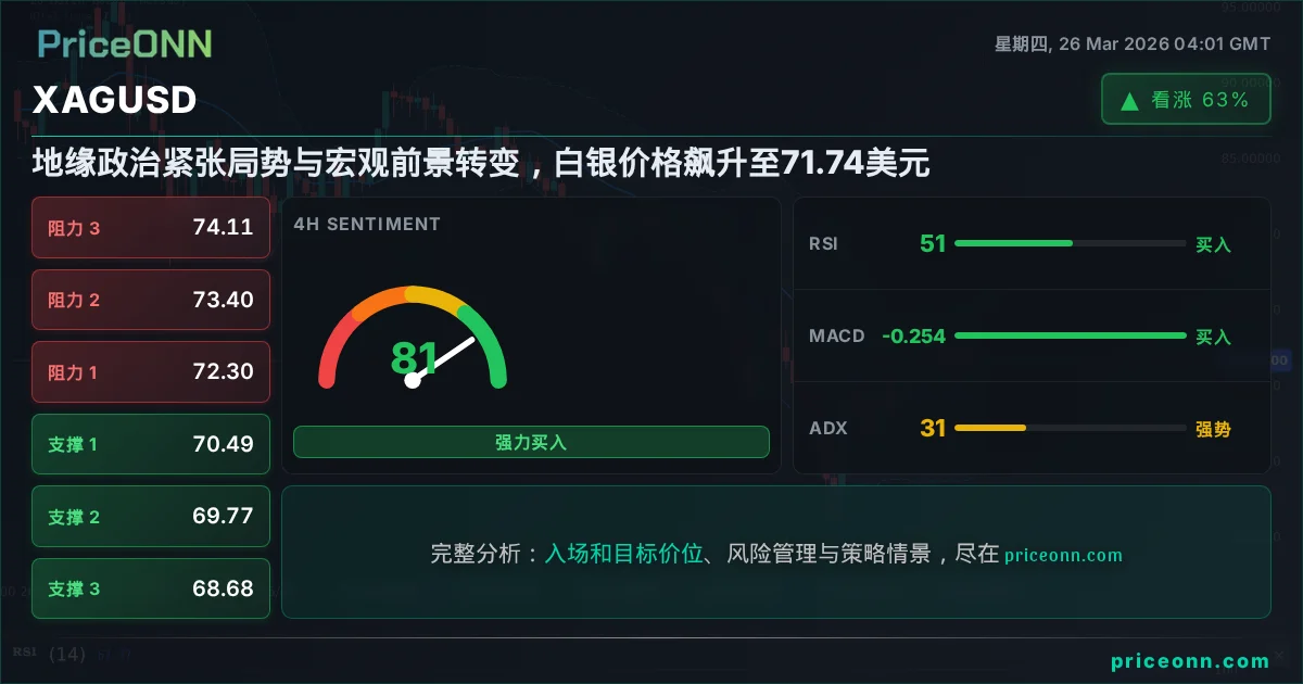 XAGUSD 技术分析 | PriceONN