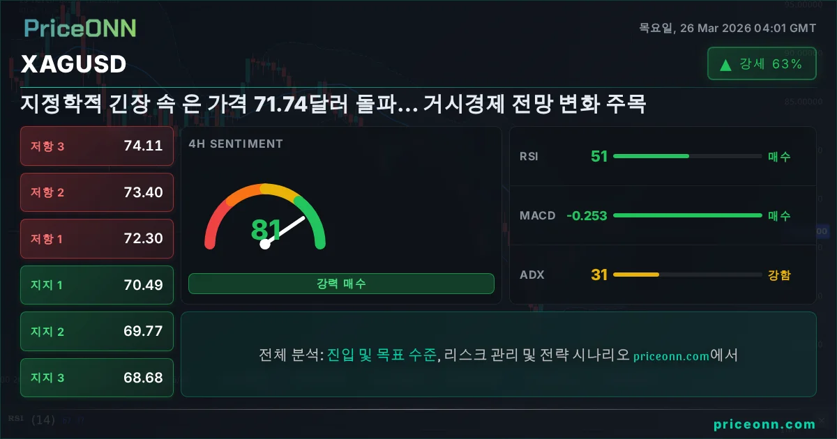 XAGUSD 기술적 분석 | PriceONN