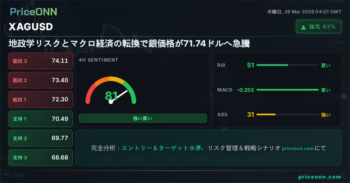 XAGUSD テクニカル分析 | PriceONN