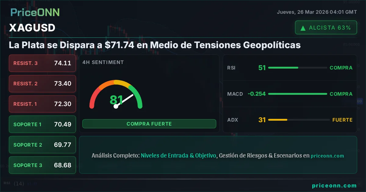 XAGUSD Análisis Técnico | PriceONN
