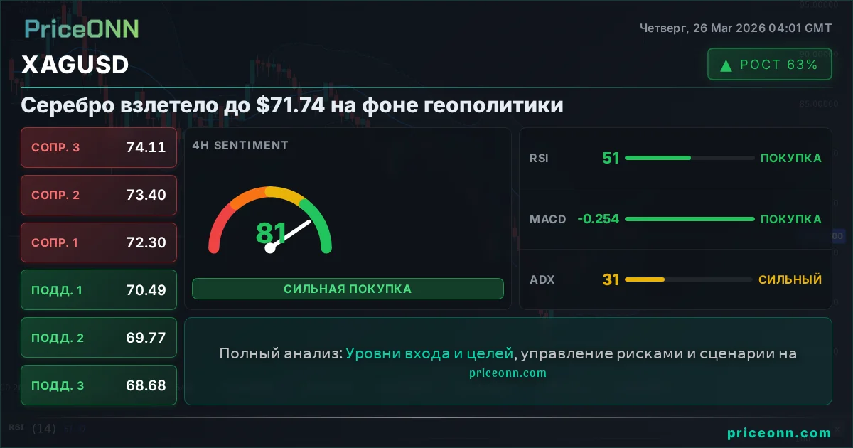 XAGUSD Технический Анализ | PriceONN